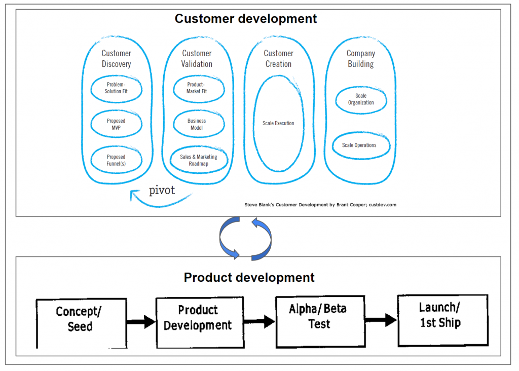 Mối quan hệ giữa mô hình phát triển khách hàng và phát triển sản phẩm