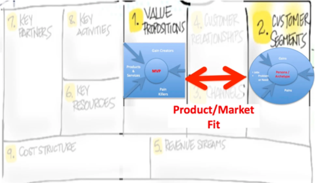 Product/Market fit