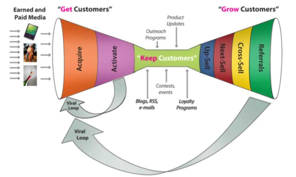 Get/Keep/Growth customer